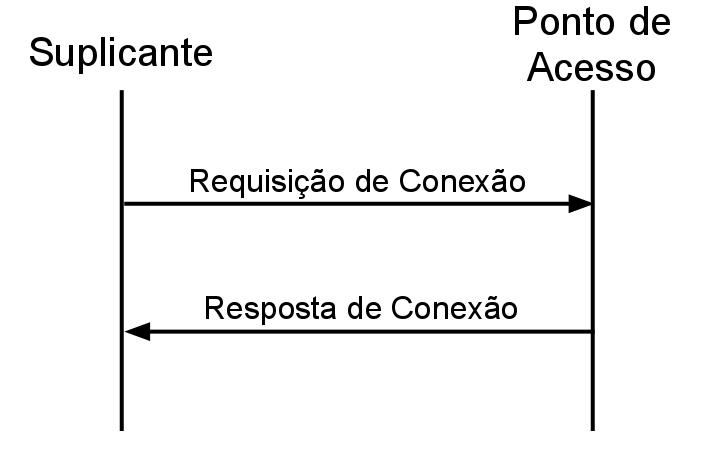 Autênticação Open-System