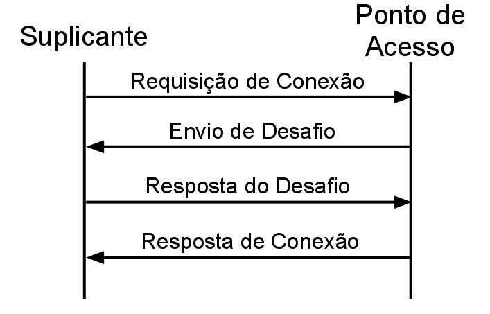 Autênticação Shered key